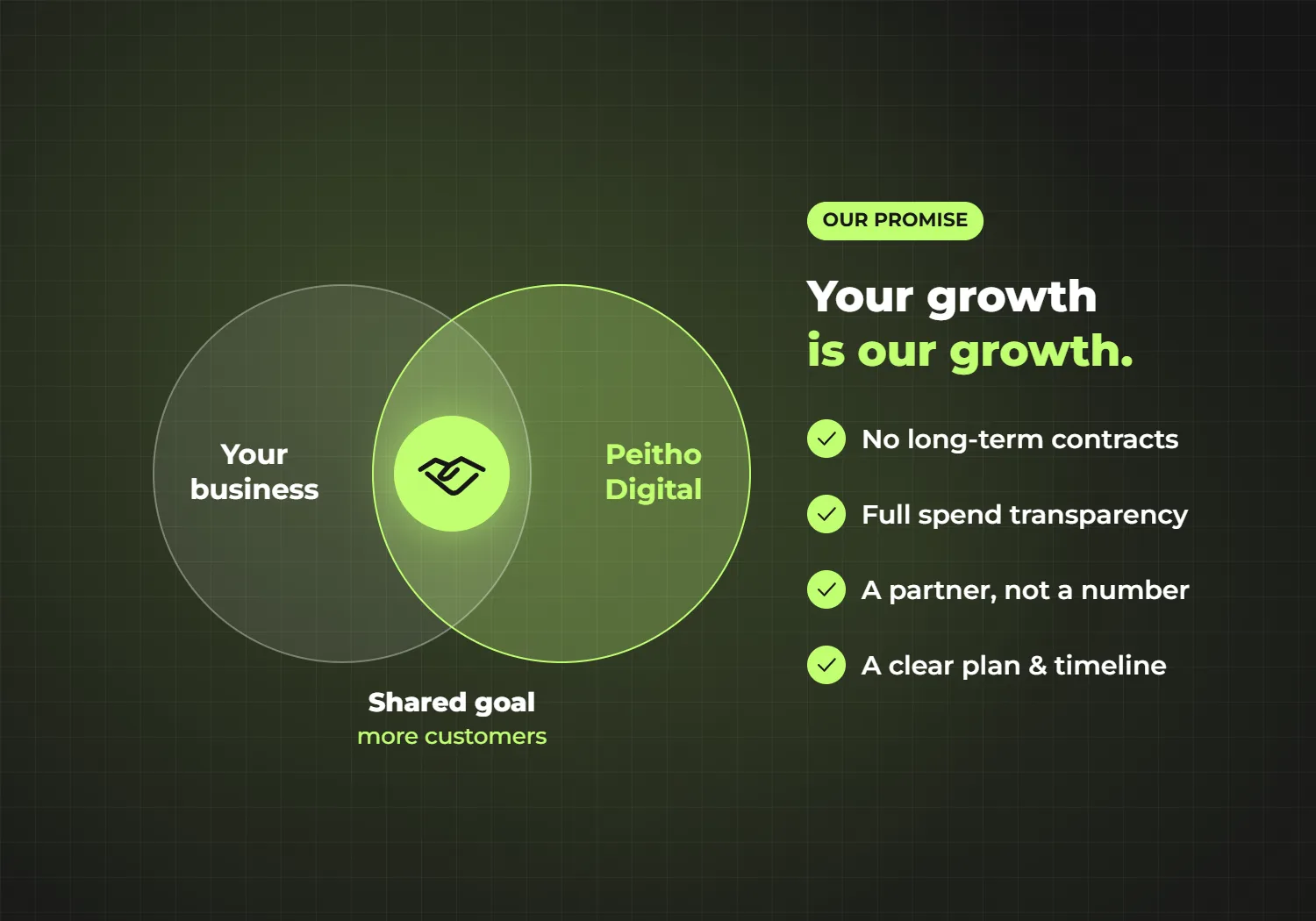 Peitho Digital promise: a shared goal, no long-term contracts, full transparency
