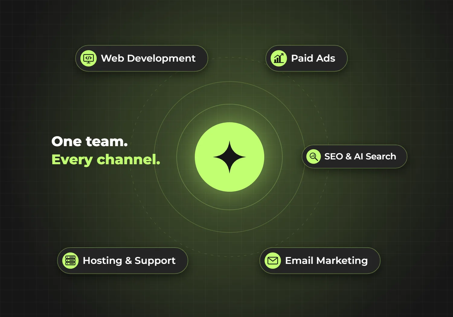 Peitho Digital services: Web Development, Paid Ads, SEO & AI Search, Email Marketing, Hosting & Support