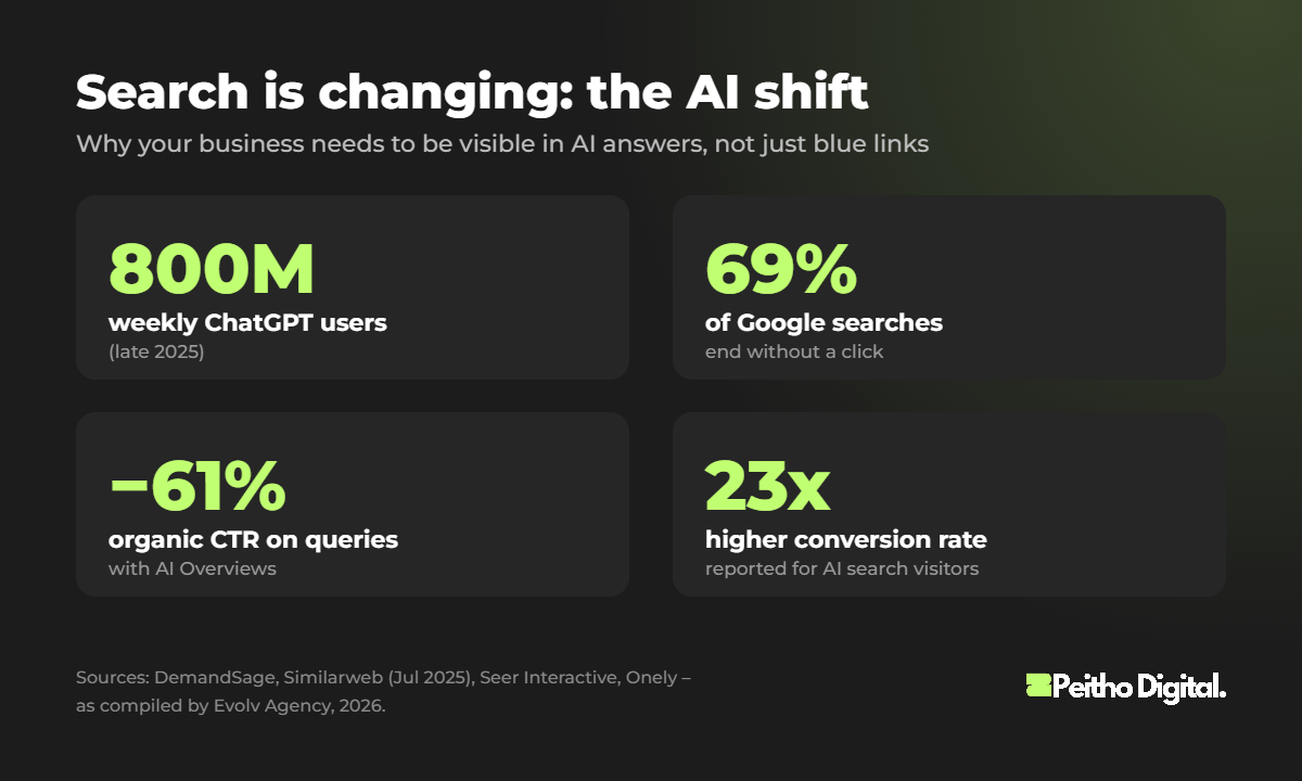 AI search statistics: ChatGPT weekly users, zero-click searches and AI Overviews CTR impact