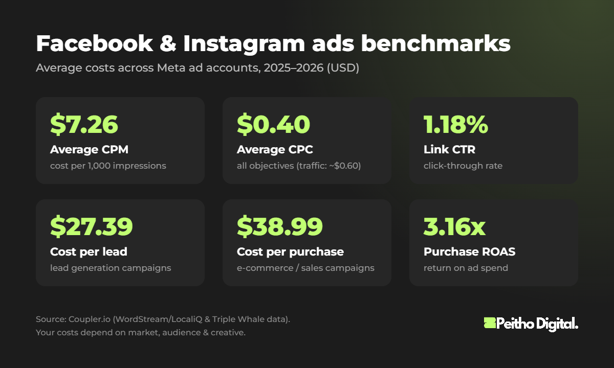 Facebook and Instagram ads benchmarks 2026: average CPM, CPC, CTR, cost per lead and ROAS