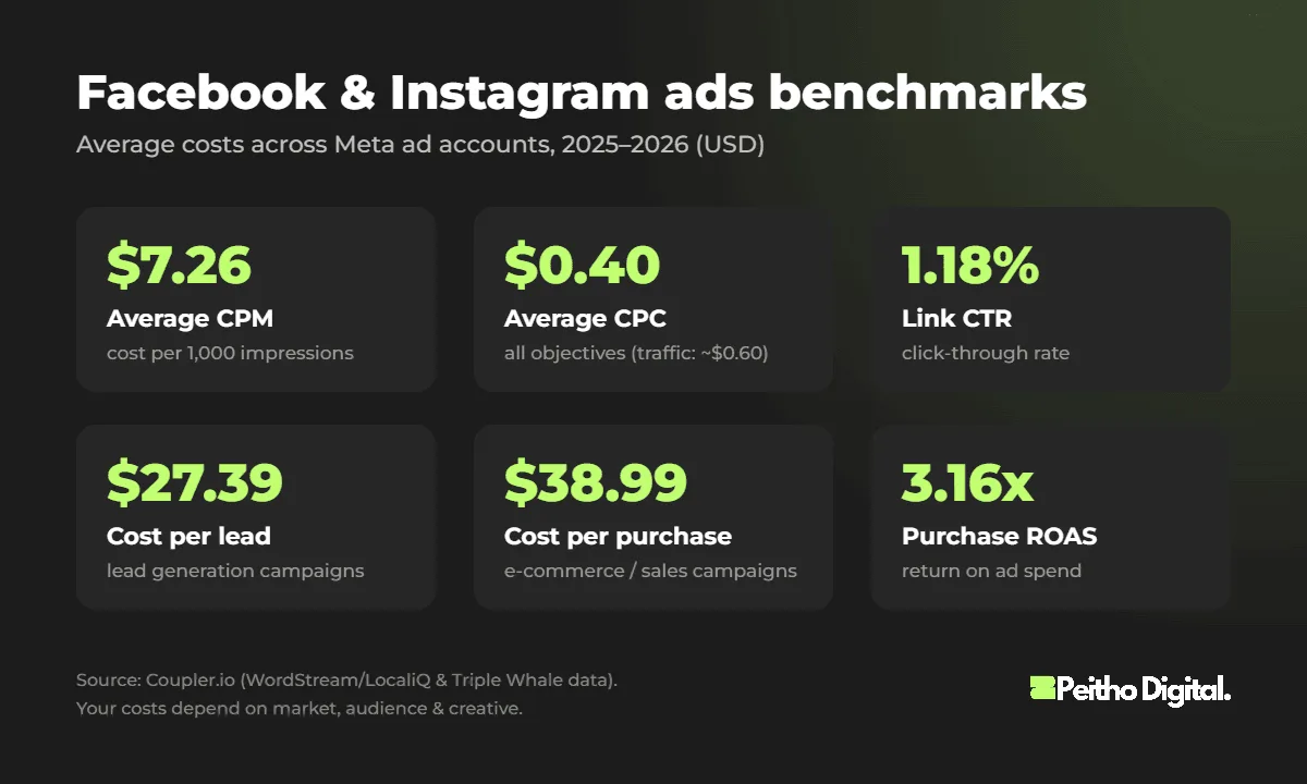Benchmarks διαφήμισης Facebook και Instagram: μέσο CPM, CPC, CTR, κόστος ανά lead και ROAS