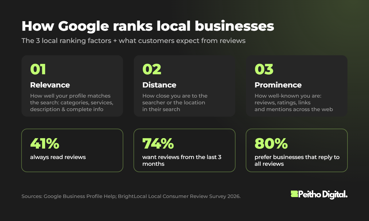 How Google ranks local businesses: relevance, distance and prominence, plus review statistics
