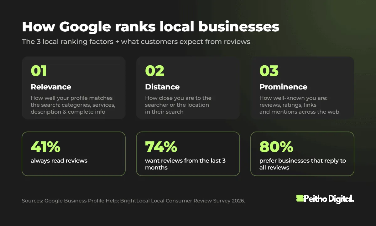 Πώς κατατάσσει η Google τις τοπικές επιχειρήσεις: σχετικότητα, απόσταση και προβολή, μαζί με στατιστικά για τις κριτικές