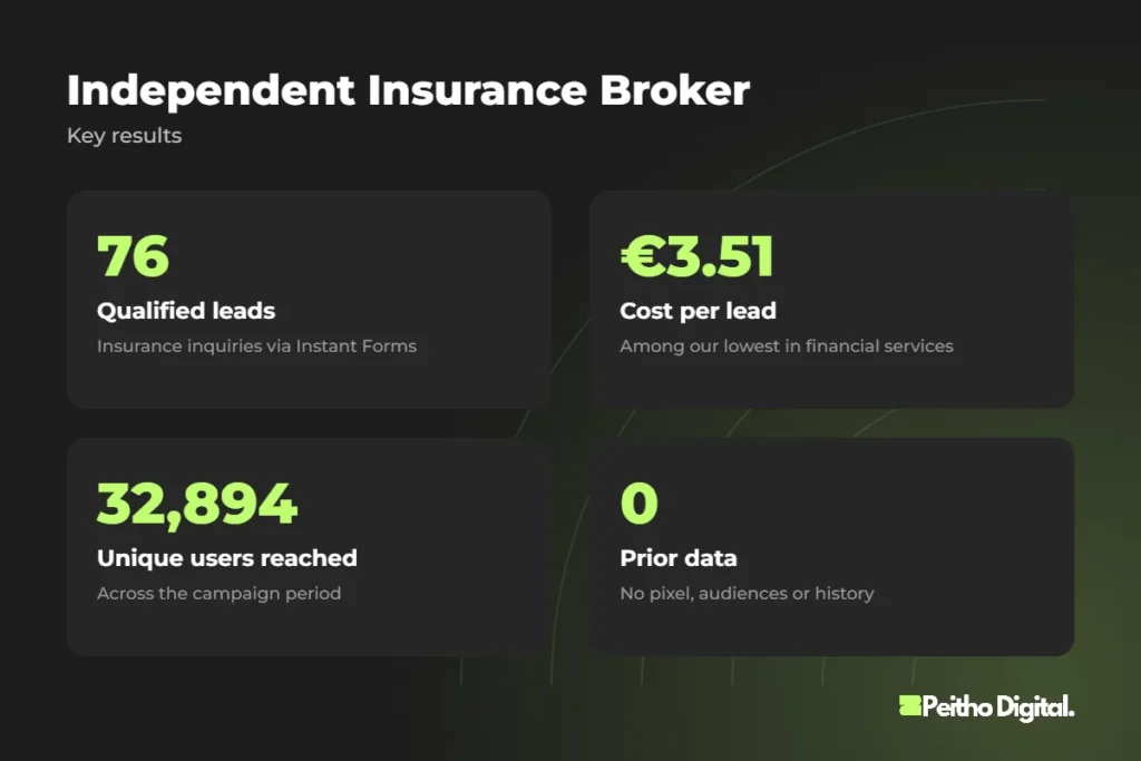 Independent Insurance Broker – key results