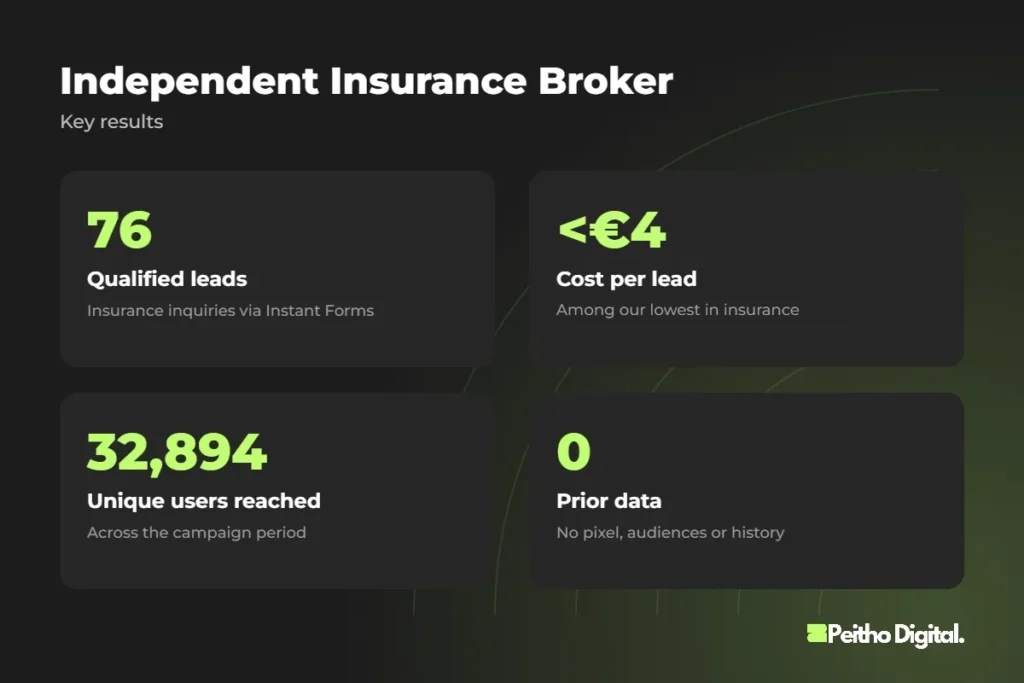 Independent Insurance Broker – key results