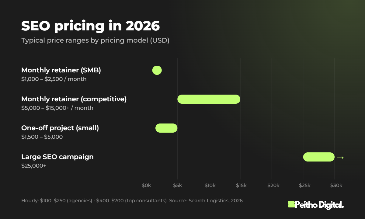 SEO pricing in 2026: typical price ranges for monthly retainers, projects and hourly rates